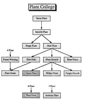 Plant College