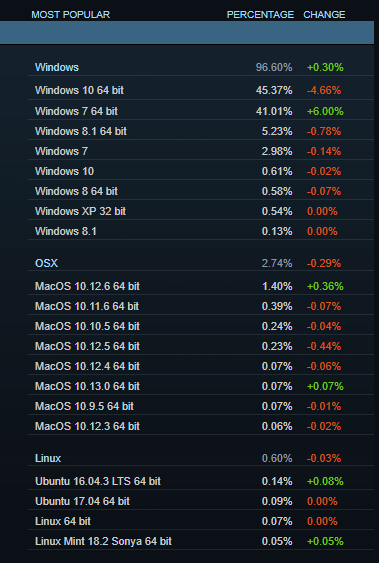 Steam's official OS usage data here shows that the majority of players of all games on Steam in September 2017 were running Windows.
